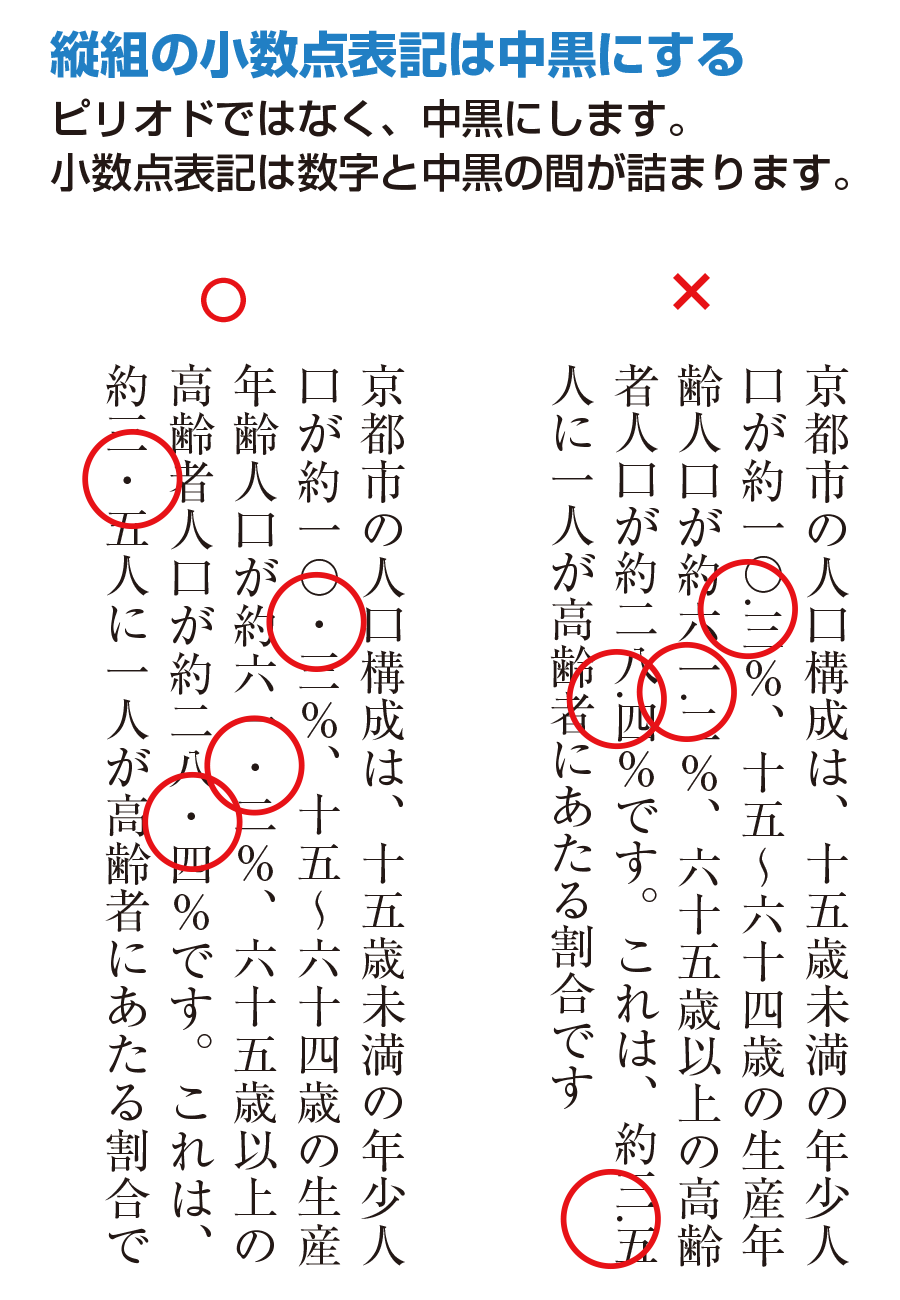 縦組の小数点表記は中黒にする ピリオドではなく、中黒にします。小数点表記は数字と中黒の間が詰まります。