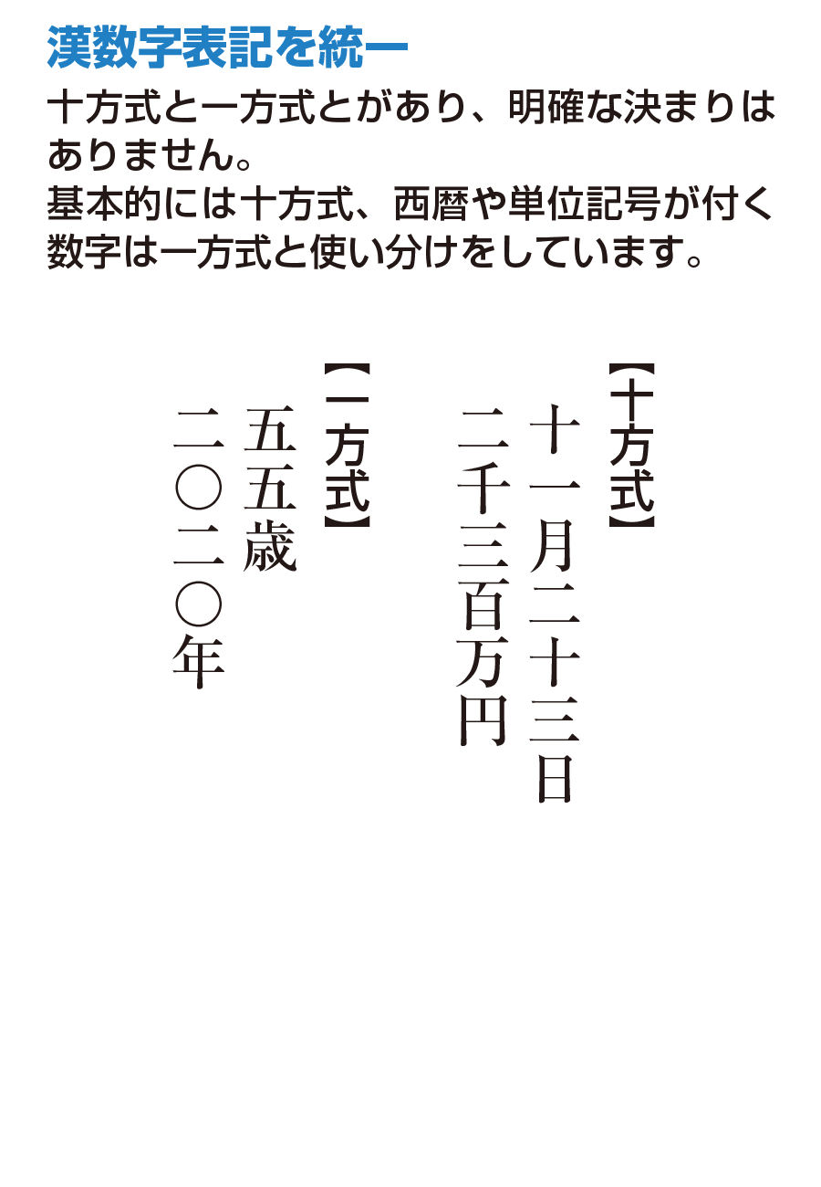 漢数字表記を統一 十方式と一方式とがあり、明確な決まりは
ありません。基本的には十方式、西暦や単位記号が付く数字は一方式と使い分けをしています。